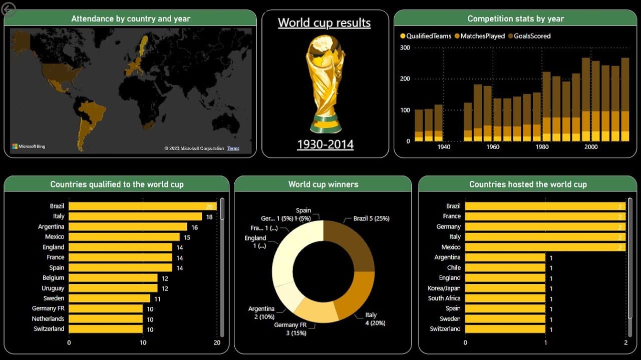 Creating a Comprehensive Power BI Dashboard for FIFA World Cup Results |  Galaxy.ai
