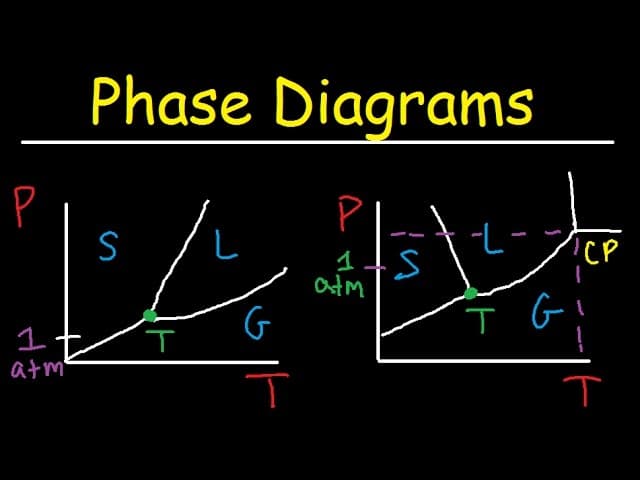 Understanding Phase Diagrams: Water and CO2 Explained | Galaxy.ai