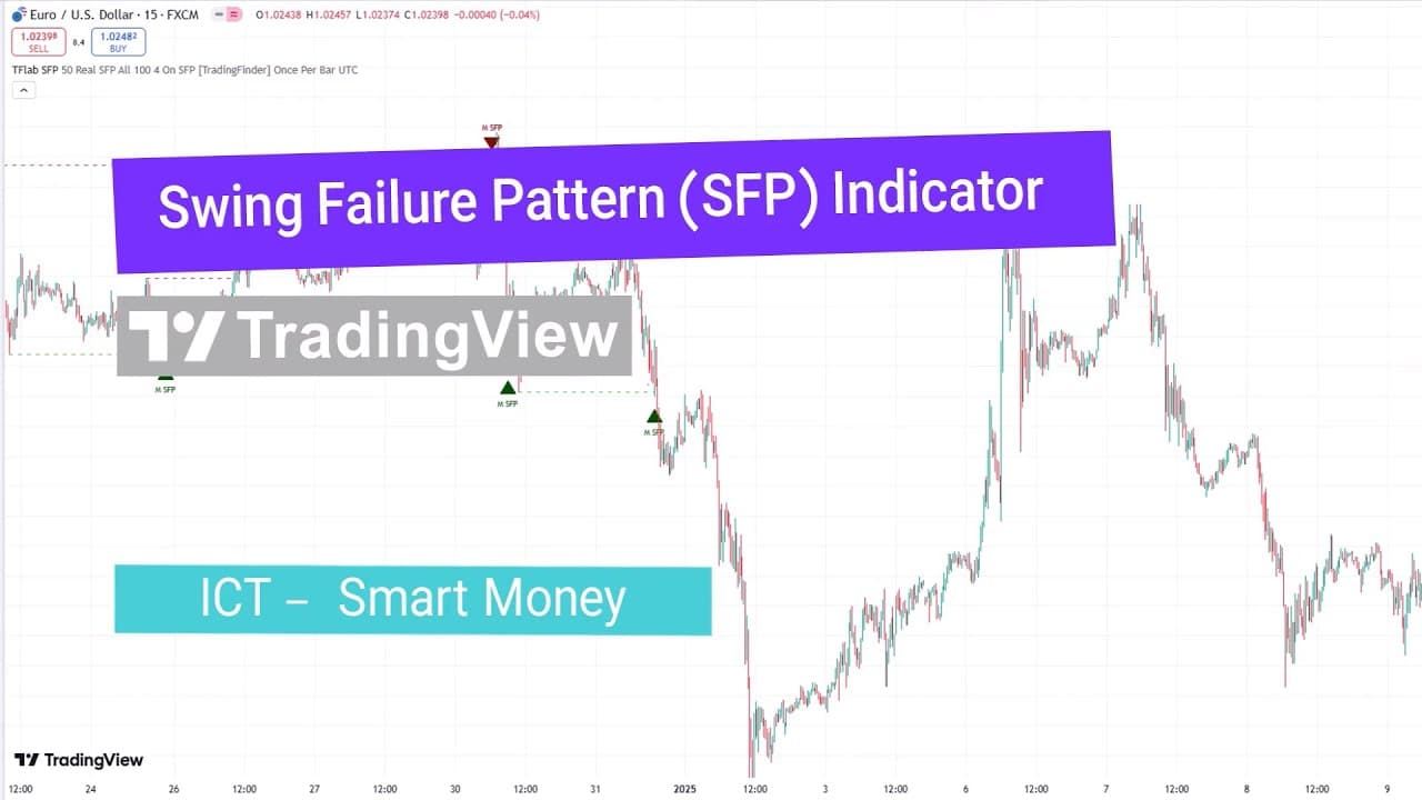 Understanding the Swing Failure Pattern (SFP) Indicator on TradingView |  Galaxy.ai
