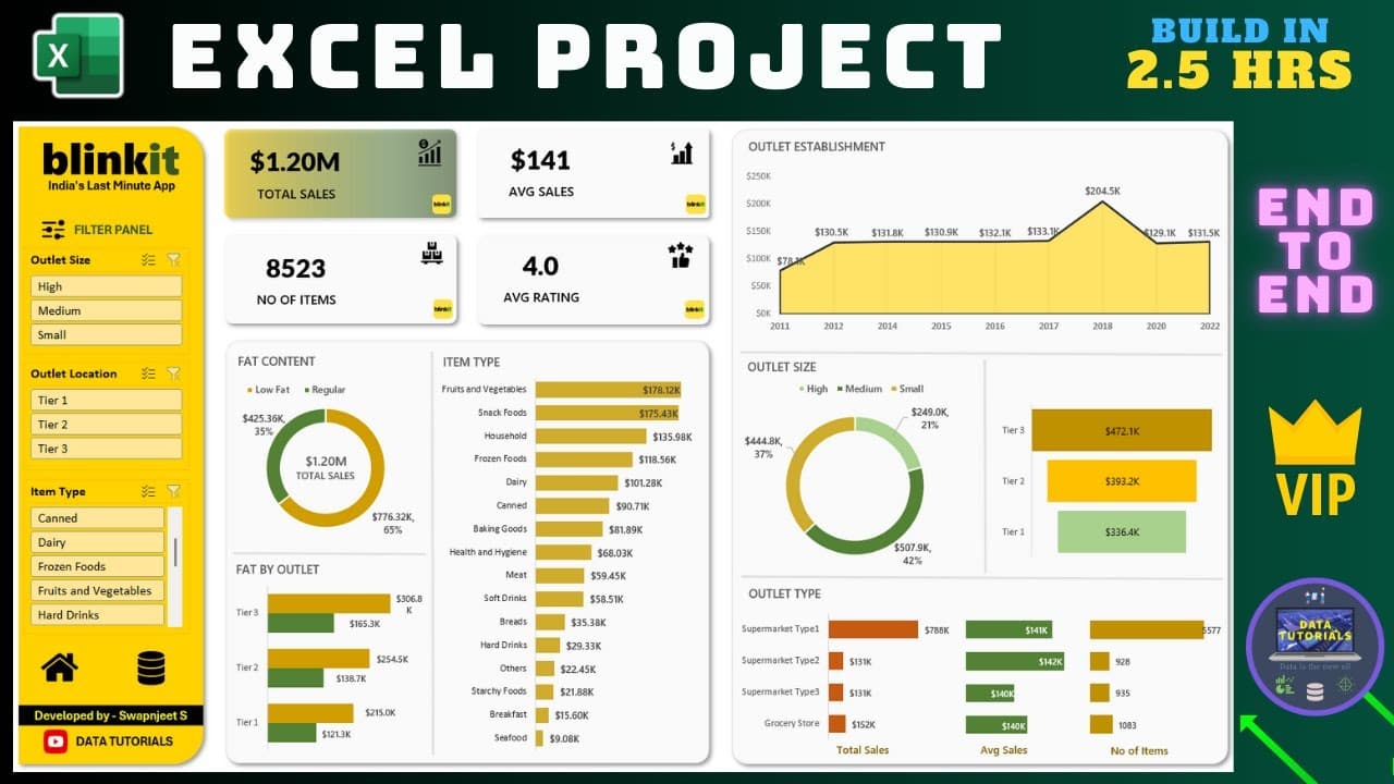 Creating a Dynamic Excel Dashboard: A Comprehensive Blinkit Analysis |  Galaxy.ai