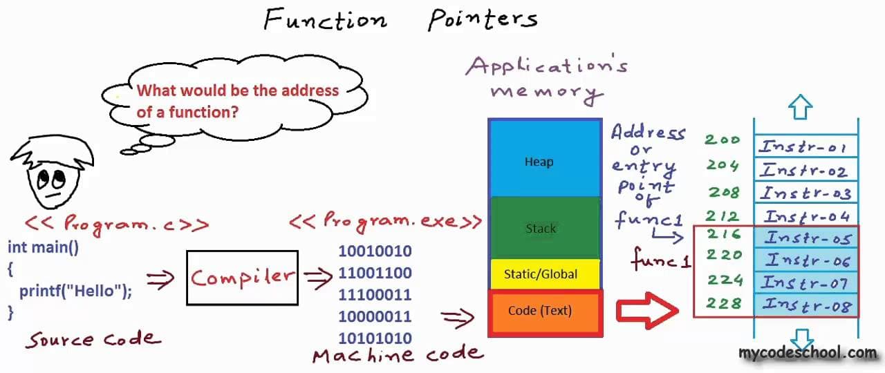 Function c func. Function c func